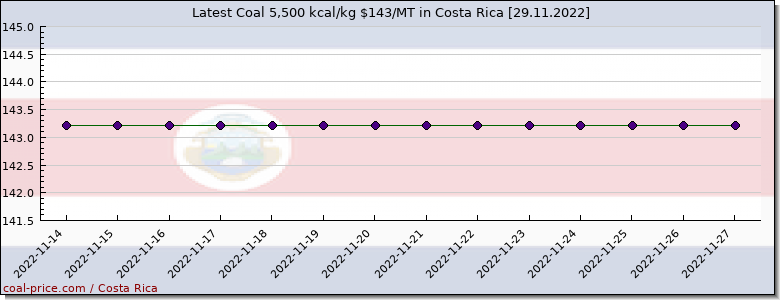 coal price Costa Rica